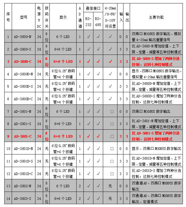 AD-600、601系列稱重模塊參數表.jpg